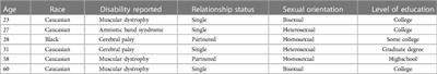 The pursuit of intimacy: intimate relationship development for women with physical disabilities